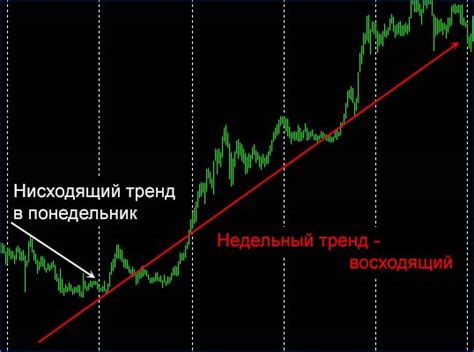 какие индикаторы показывают дневной тренд